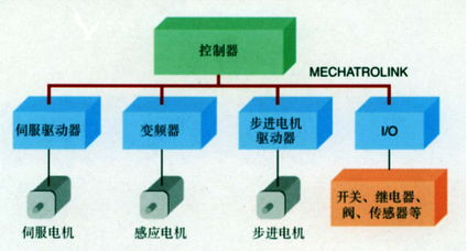 工控自動(dòng)化中的Mechatrolink高速現(xiàn)場(chǎng)總線應(yīng)用方案